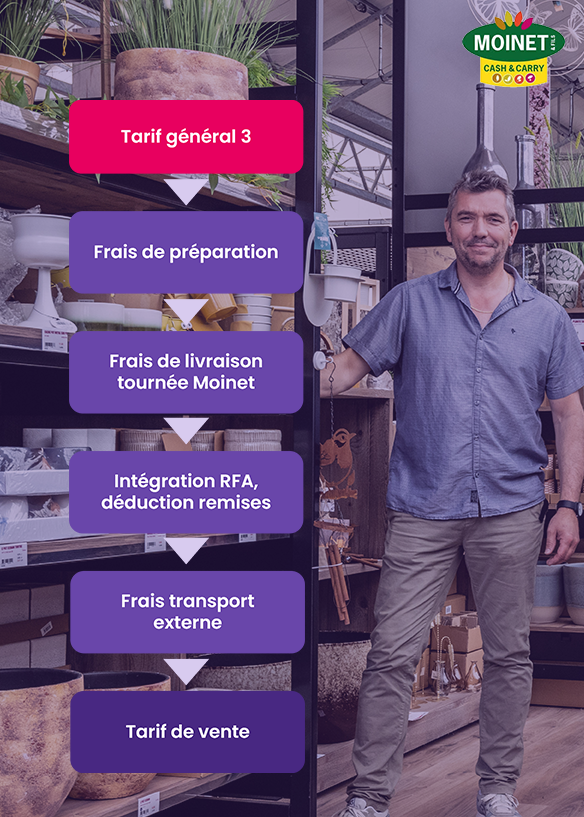 Utilisation des tarifs évolués dans FlowOne par Moinet et Fils